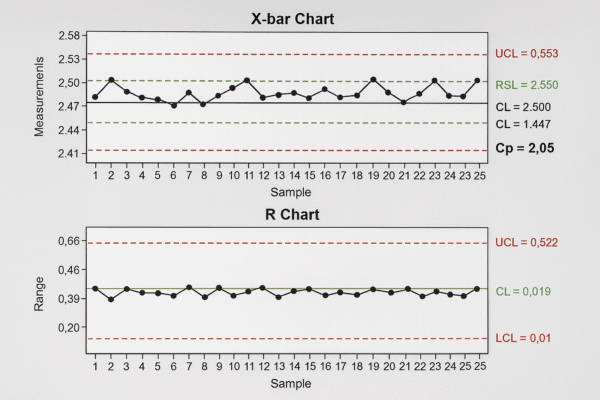 SPC X-bar/R control chart screenshot with stable control limits, Cp/Cpk annotations, showing subgroup means and ranges for slot width CTQ.
