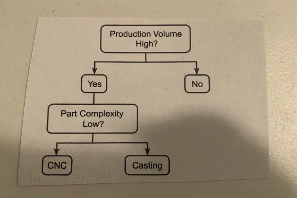 Flowchart to determine manufacturing process based on production volume and part complexity, comparing CNC and casting.